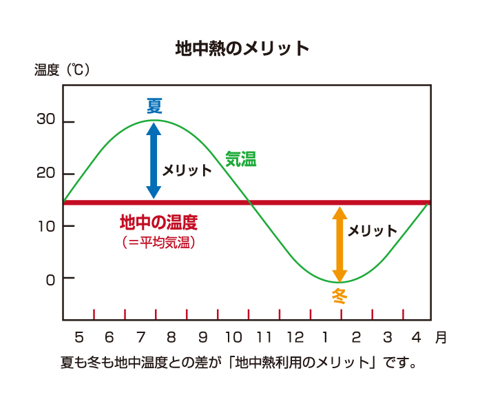 地中熱のメリットグラフ