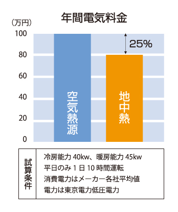 年間電気料金